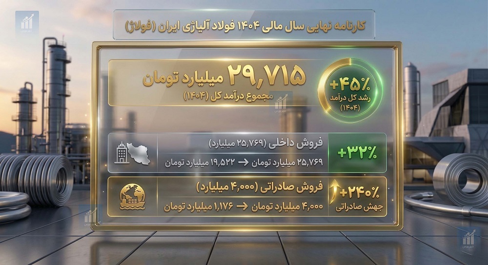 پرونده سال مالی «فولاژ» با سود صادراتی بسته شد