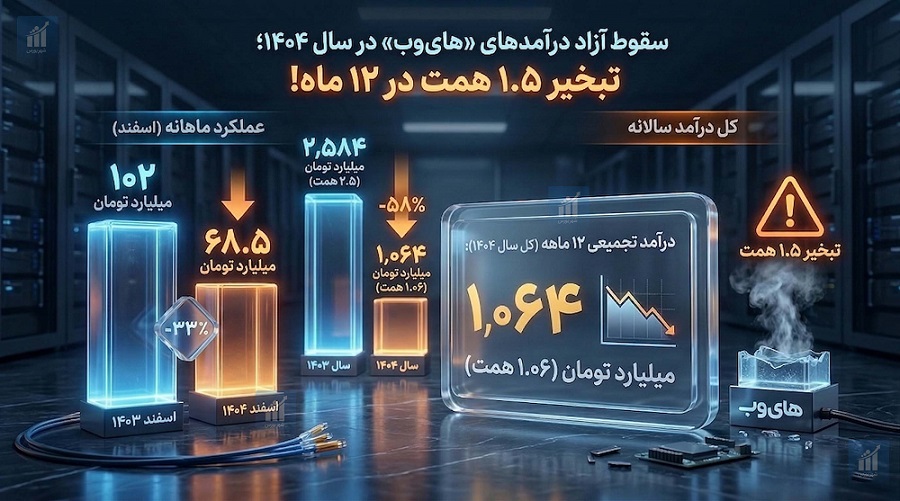 کارنامه مردودی «های‌وب» روی میز سهامداران