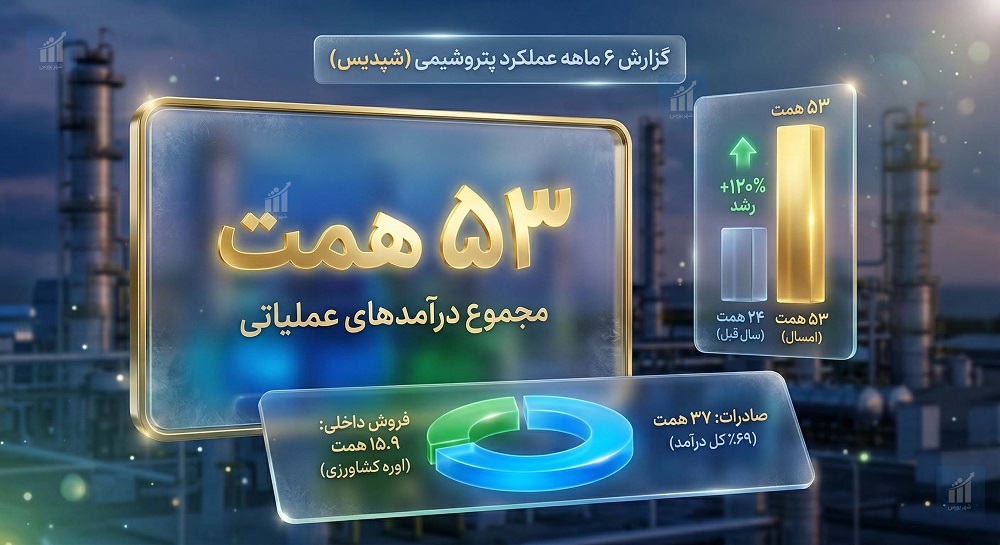 کارنامه ۶ ماهه «شپدیس» با ۵۳ همت درآمد بسته شد