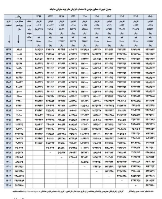 جزئیات کامل افزایش حقوق کارگران در سال 1405 + جدول