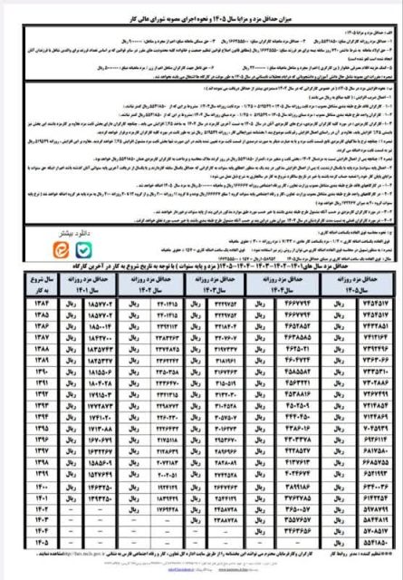 جزئیات کامل افزایش حقوق کارگران در سال 1405 + جدول